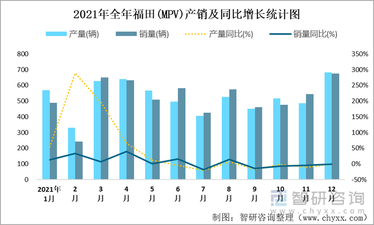 2021年全年福田(MPV)产销及同比增长统计图