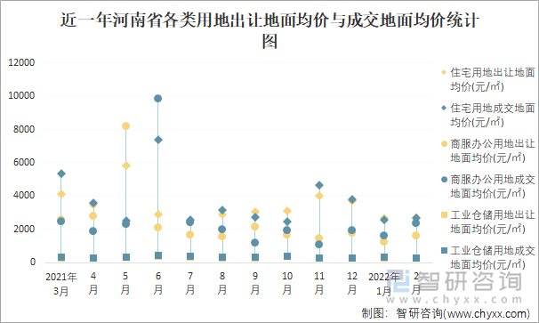 近一年河南省各类用地出让地面均价与成交地面均价统计图