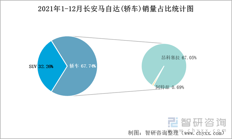 2021年1-12月长安马自达(轿车)销量占比统计图