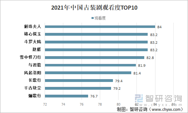 2021年中国古装剧观看度TOP10