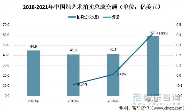 2018-2021年中国纯艺术拍卖总成交额（单位：亿美元）