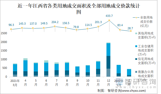 近一年江西省各类用地成交面积及全部用地成交价款统计图