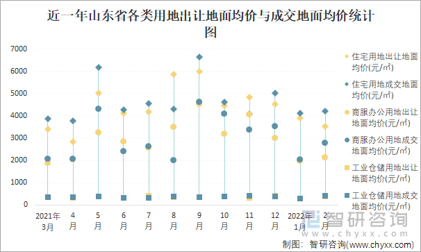 近一年山东省各类用地出让地面均价与成交地面均价统计图