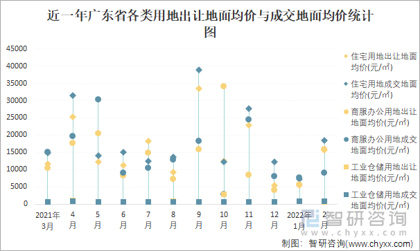 近一年广东省各类用地出让地面均价与成交地面均价统计图