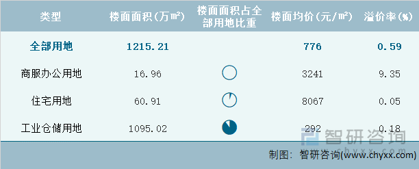 2022年2月广东省各类用地土地成交情况统计表