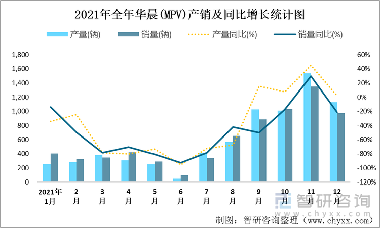 2021年全年华晨(MPV)产销及同比增长统计图