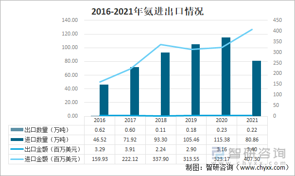 2016-2021年氨进出口情况