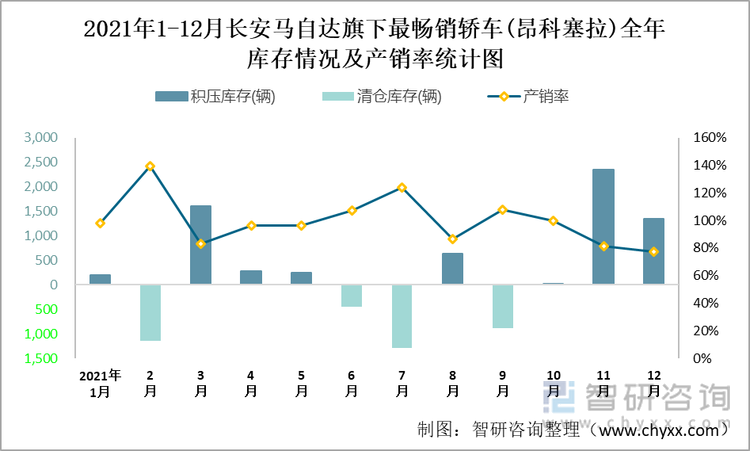 2021年1-12月长安马自达(轿车)旗下最畅销轿车（昂科塞拉）全年库存情况及产销率统计图