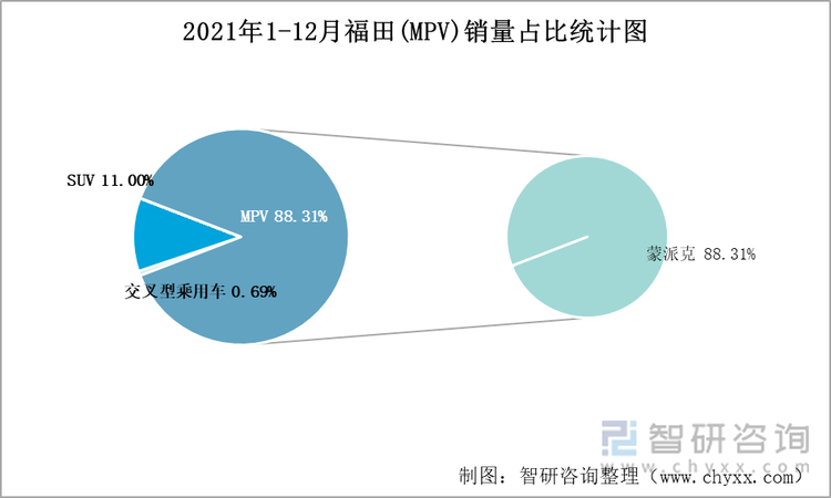 2021年1-12月福田(MPV)销量占比统计图