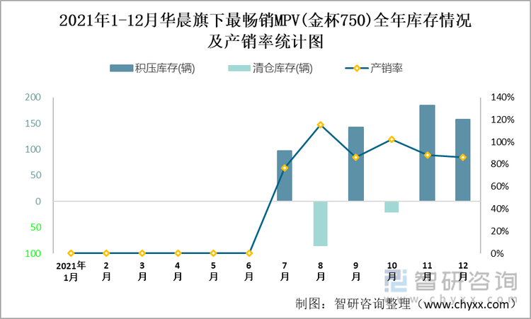 2021年1-12月华晨(MPV)旗下最畅销MPV（金杯750）全年库存情况及产销率统计图