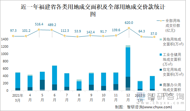 近一年福建省各类用地成交面积及全部用地成交价款统计图