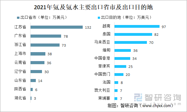 2021年氨及氨水主要出口省市及出口目的地