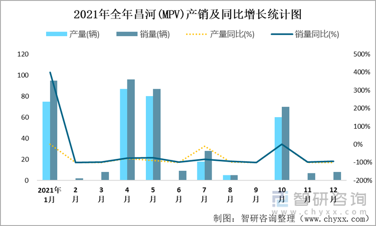 2021年全年昌河(MPV)产销及同比增长统计图