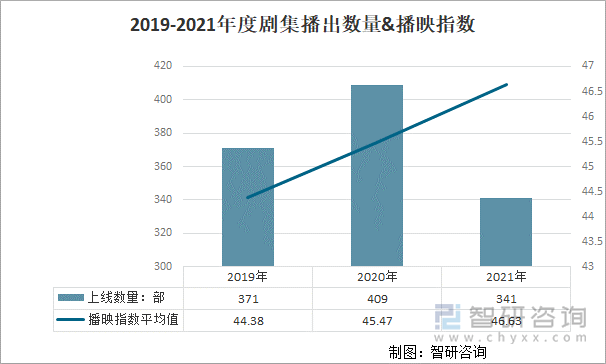 2019-2021年度剧集播出数量&播映指数