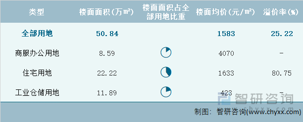 2022年2月海南省各类用地土地成交情况统计表