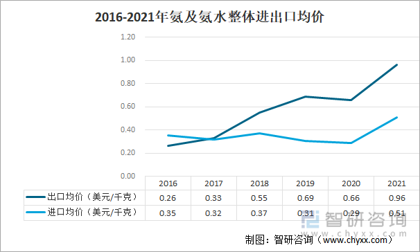 2016-2021年氨及氨水整体进出口均价