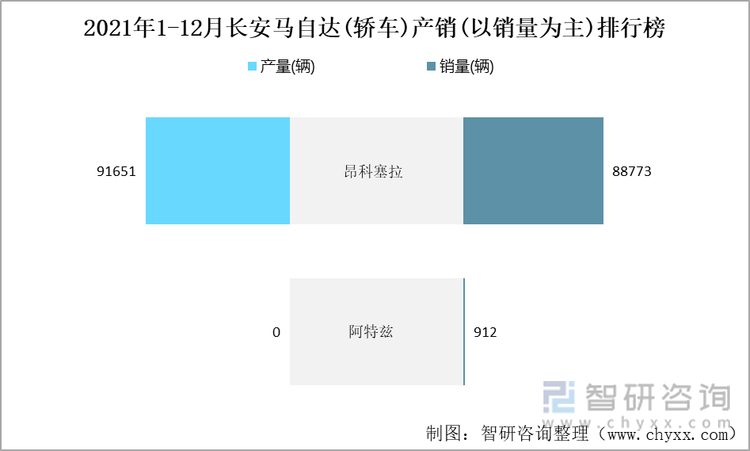 2021年1-12月长安马自达(轿车)产销(以销量为主)排行榜