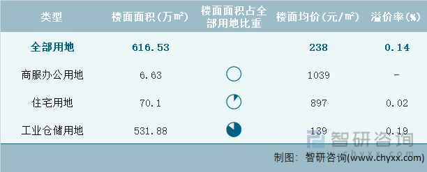 2022年2月广西壮族自治区各类用地土地成交情况统计表