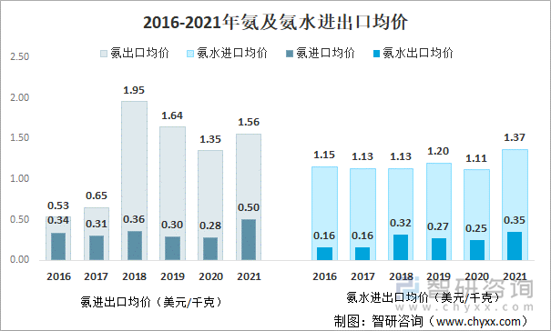 2016-2021年氨及氨水进出口均价