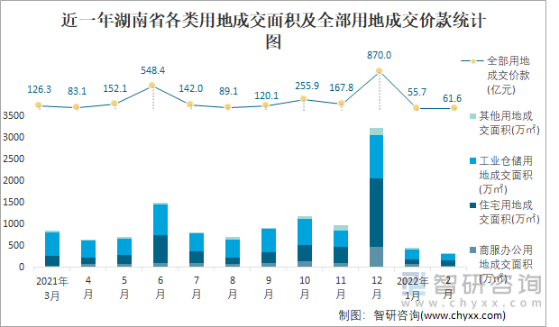 近一年湖南省各类用地成交面积及全部用地成交价款统计图