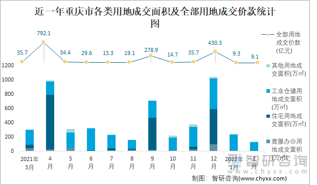 近一年重庆市各类用地成交面积及全部用地成交价款统计图