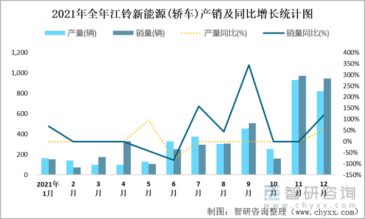 2021年全年江铃新能源(轿车)产销及同比增长统计图