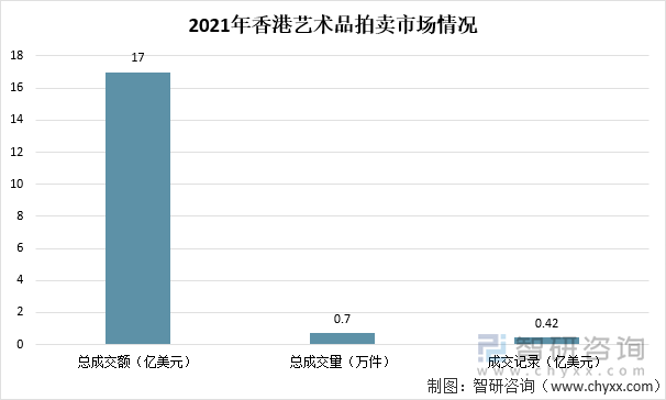 2021年香港艺术品拍卖市场情况