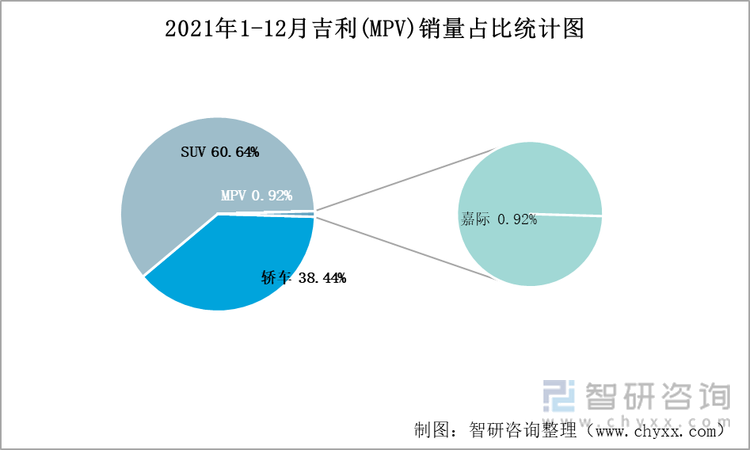 2021年1-12月吉利(MPV)销量占比统计图