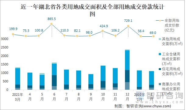 近一年湖北省各类用地成交面积及全部用地成交价款统计图