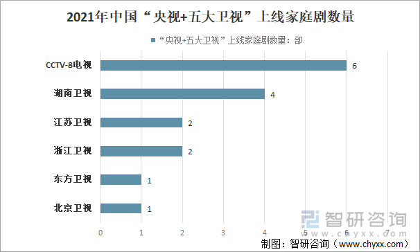 2021年中国“央视+五大卫视”上线家庭剧数量