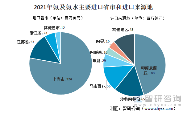 2021年氨及氨水主要进口省市和进口来源地