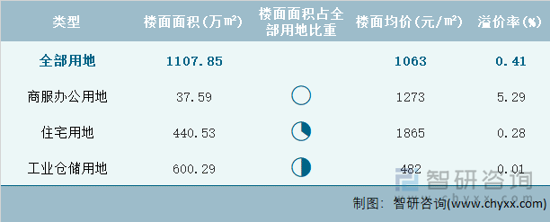 2022年2月山东省各类用地土地成交情况统计表