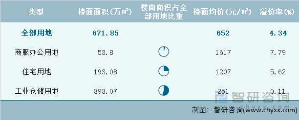 2022年2月河南省各类用地土地成交情况统计表