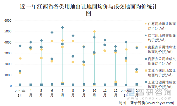 近一年江西省各类用地出让地面均价与成交地面均价统计图