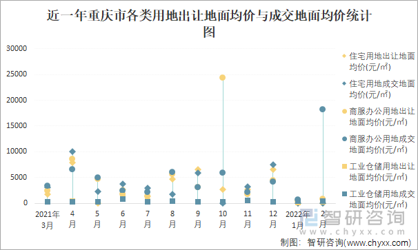 近一年重庆市各类用地出让地面均价与成交地面均价统计图