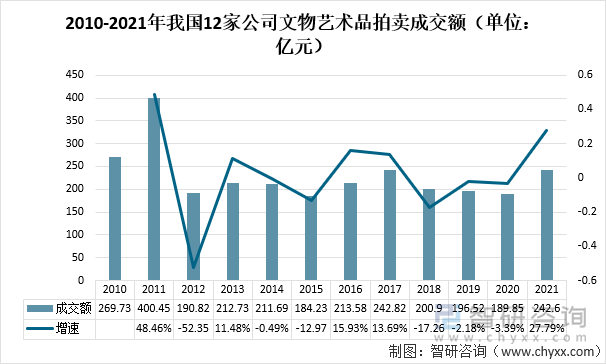 2010-2021年我国12家公司文物艺术品拍卖成交额（单位：亿元）