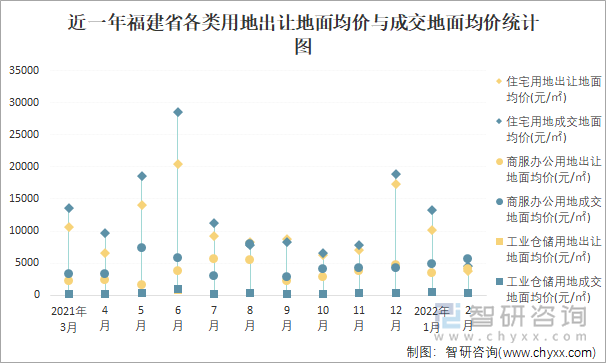 近一年福建省各类用地出让地面均价与成交地面均价统计图