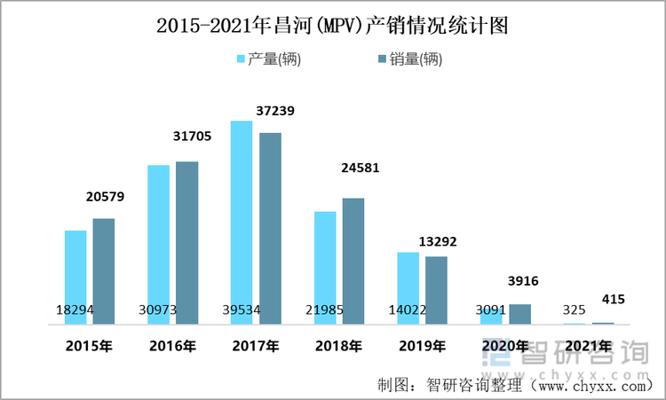 2015-2021年昌河(MPV)产销情况统计图