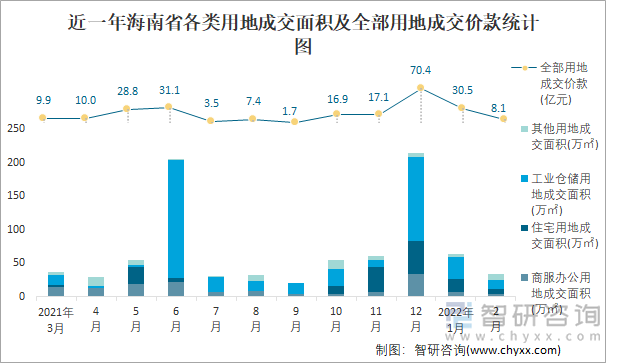 近一年海南省各类用地成交面积及全部用地成交价款统计图