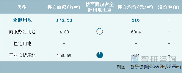 2022年2月重庆市各类用地土地成交情况统计表