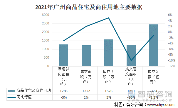 2021年广州商品住宅及商住用地主要数据