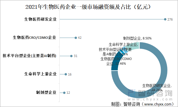 2021年生物医药企业一级市场融资额占比及企业分布（亿元）