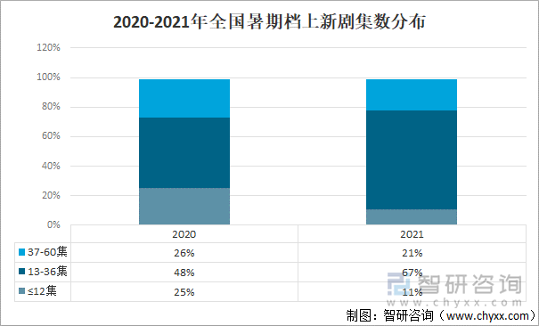 2020-2021年全国暑期档上新剧集数分布