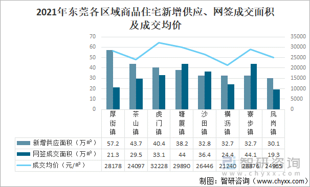 2021年东莞各区域商品住宅新增供应、网签成交面积及成交均价