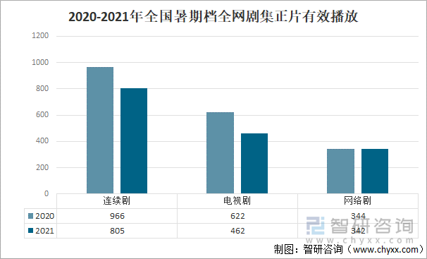 2020-2021年全国暑期档全网剧集正片有效播放