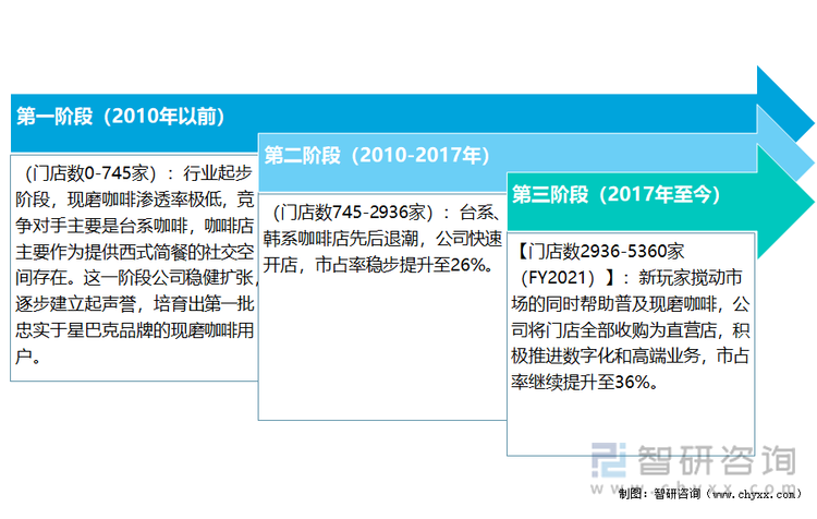 星巴克在中国的发展历程