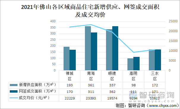 2021年佛山各区域商品住宅新增供应、网签成交面积及成交均价