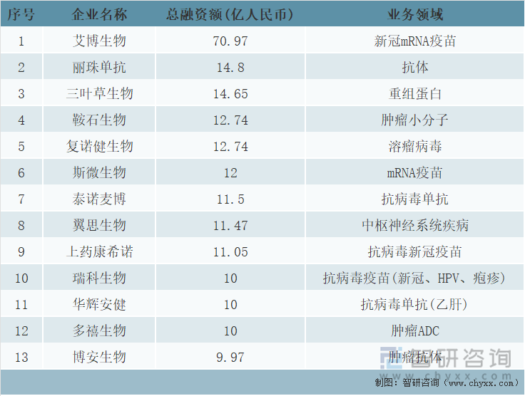 2021年一级市场融資额前十大生物医药企业