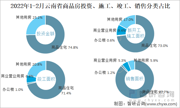 2022年1-2月云南省商品房投资、施工、竣工、销售分类占比