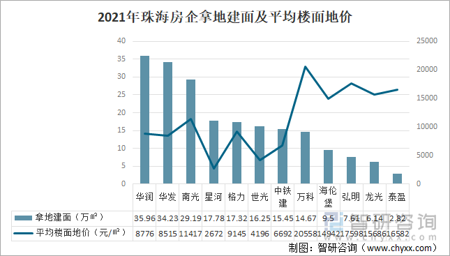 2021年珠海房企拿地建面及平均楼面地价